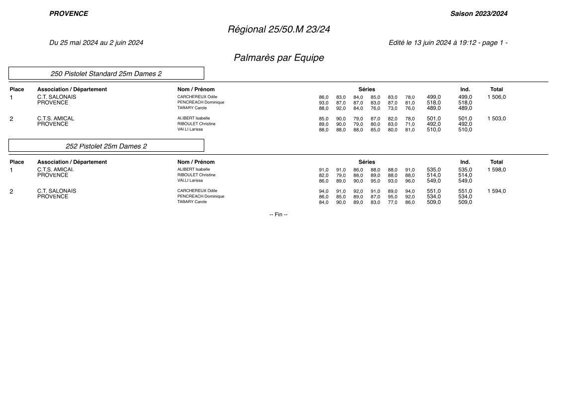 Palmarès Dept 25-50m 23 24 Equipe